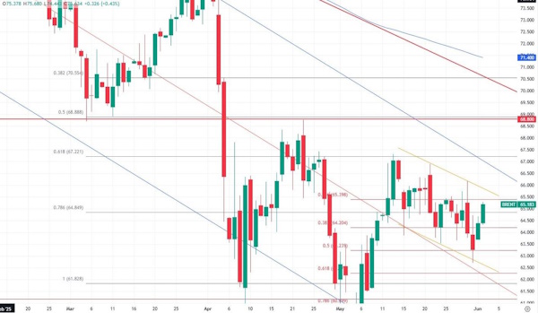 Решение ОПЕК+ уже в цене нефти